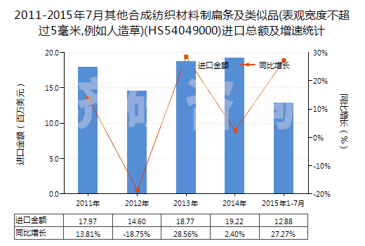 2011-2015年7月其他合成紡織材料制扁條及類似品(表觀寬度不超過5毫米,例如人造草)(HS54049000)進(jìn)口總額及增速統(tǒng)計